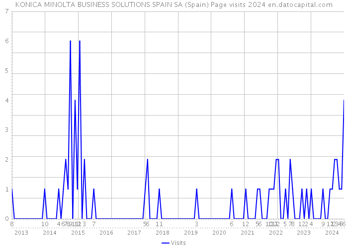 KONICA MINOLTA BUSINESS SOLUTIONS SPAIN SA (Spain) Page visits 2024 