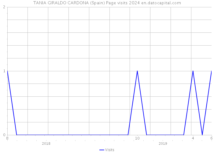 TANIA GIRALDO CARDONA (Spain) Page visits 2024 
