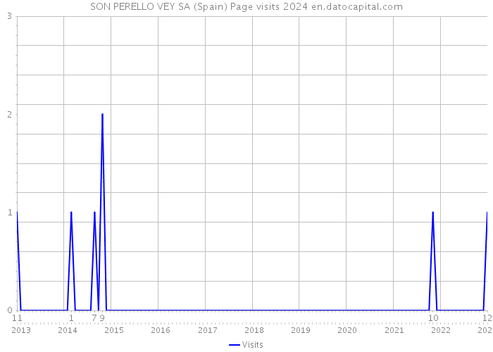 SON PERELLO VEY SA (Spain) Page visits 2024 