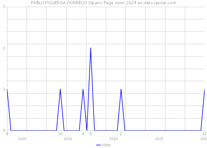 PABLO FIGUEROA DORREGO (Spain) Page visits 2024 
