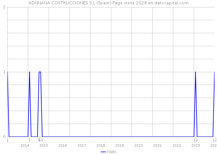 ADNNANA COSTRUCCIONES S.L (Spain) Page visits 2024 