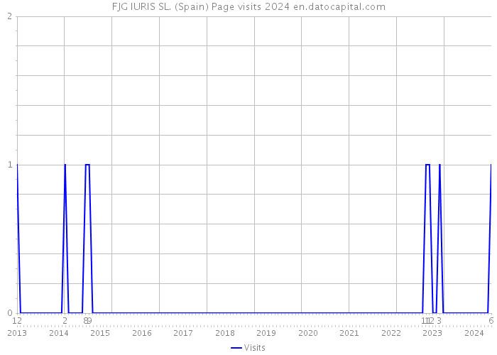 FJG IURIS SL. (Spain) Page visits 2024 