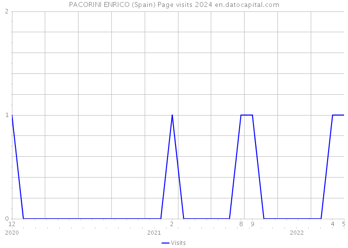 PACORINI ENRICO (Spain) Page visits 2024 