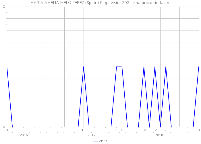 MARIA AMELIA MELO PEREZ (Spain) Page visits 2024 