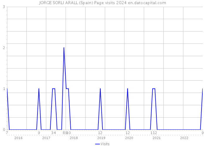 JORGE SORLI ARALL (Spain) Page visits 2024 