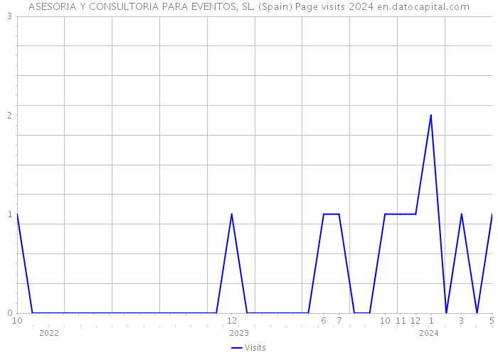 ASESORIA Y CONSULTORIA PARA EVENTOS, SL. (Spain) Page visits 2024 