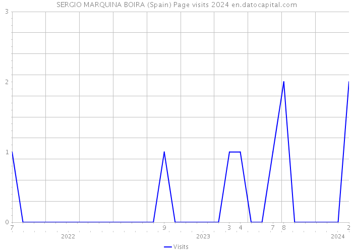 SERGIO MARQUINA BOIRA (Spain) Page visits 2024 