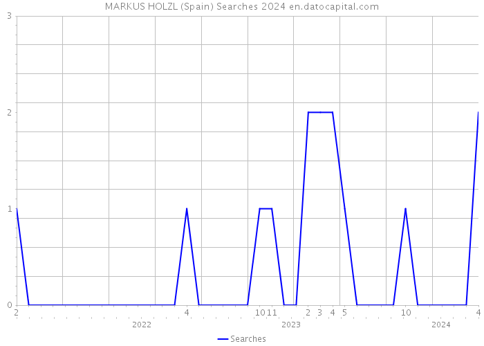 MARKUS HOLZL (Spain) Searches 2024 