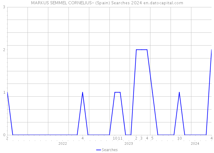 MARKUS SEMMEL CORNELIUS- (Spain) Searches 2024 