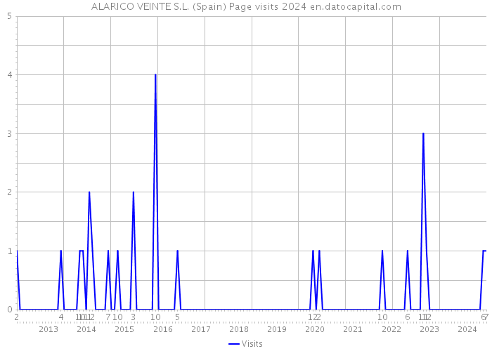 ALARICO VEINTE S.L. (Spain) Page visits 2024 