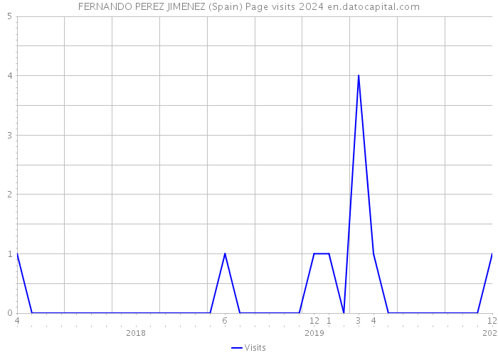 FERNANDO PEREZ JIMENEZ (Spain) Page visits 2024 