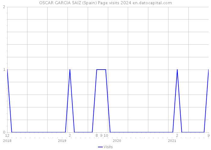 OSCAR GARCIA SAIZ (Spain) Page visits 2024 