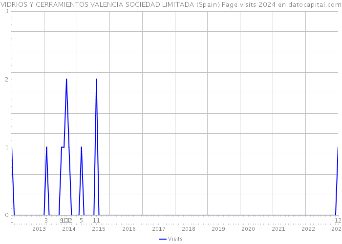 VIDRIOS Y CERRAMIENTOS VALENCIA SOCIEDAD LIMITADA (Spain) Page visits 2024 