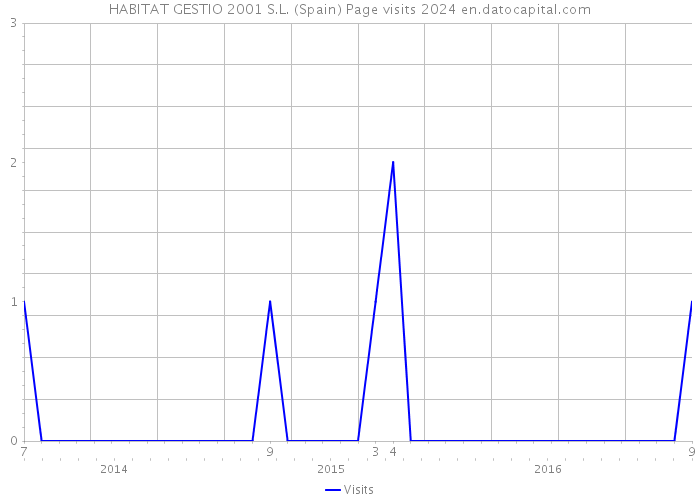 HABITAT GESTIO 2001 S.L. (Spain) Page visits 2024 