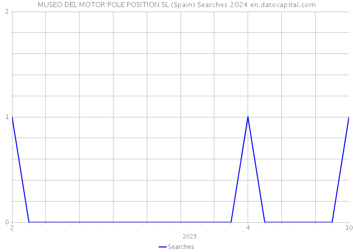 MUSEO DEL MOTOR POLE POSITION SL (Spain) Searches 2024 