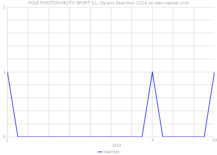 POLE POSITION MOTO SPORT S.L. (Spain) Searches 2024 