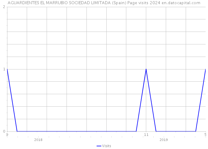 AGUARDIENTES EL MARRUBIO SOCIEDAD LIMITADA (Spain) Page visits 2024 