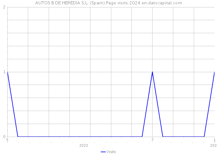 AUTOS B DE HEREDIA S.L. (Spain) Page visits 2024 