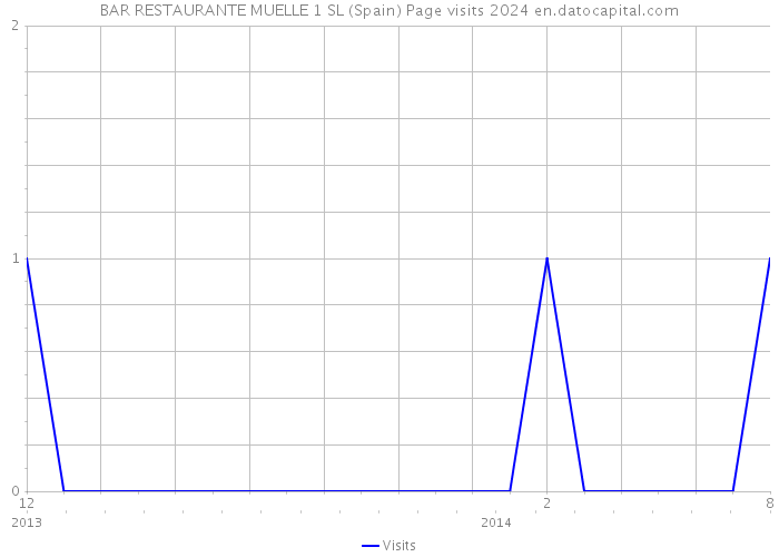 BAR RESTAURANTE MUELLE 1 SL (Spain) Page visits 2024 