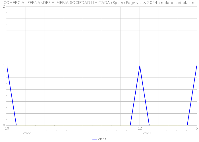 COMERCIAL FERNANDEZ ALMERIA SOCIEDAD LIMITADA (Spain) Page visits 2024 