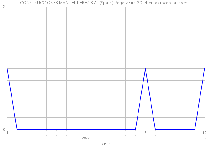 CONSTRUCCIONES MANUEL PEREZ S.A. (Spain) Page visits 2024 