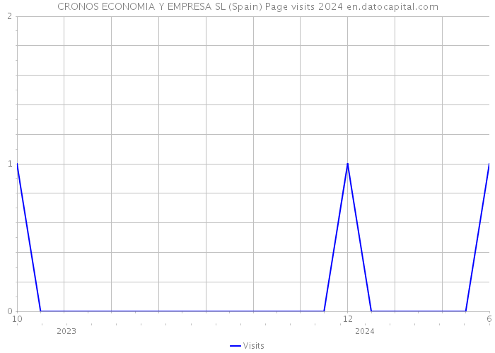 CRONOS ECONOMIA Y EMPRESA SL (Spain) Page visits 2024 