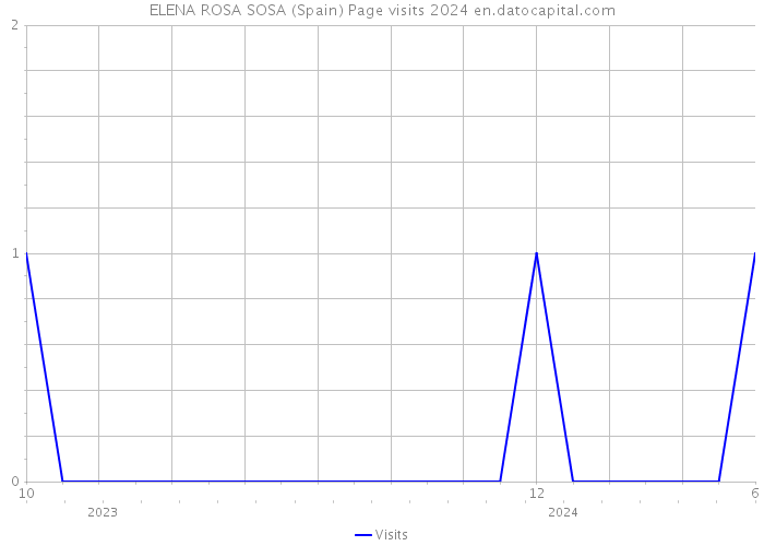 ELENA ROSA SOSA (Spain) Page visits 2024 