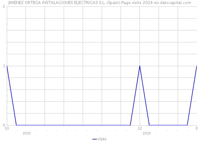 JIMENEZ ORTEGA INSTALACIONES ELECTRICAS S.L. (Spain) Page visits 2024 
