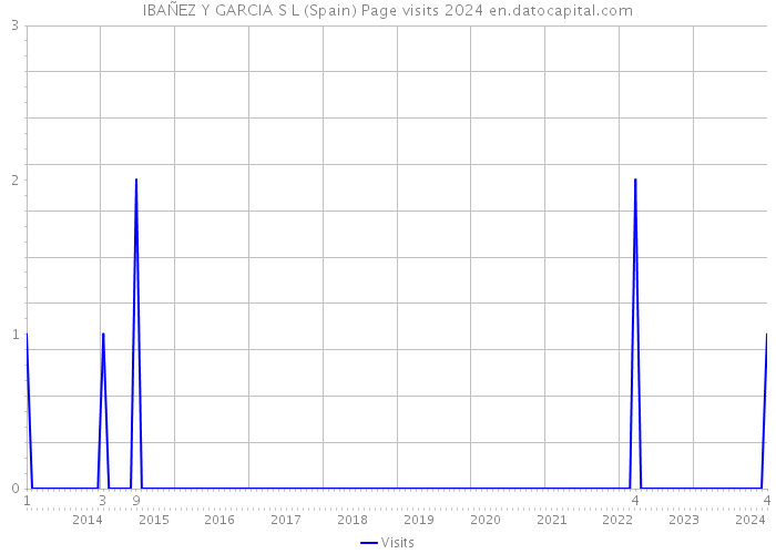 IBAÑEZ Y GARCIA S L (Spain) Page visits 2024 