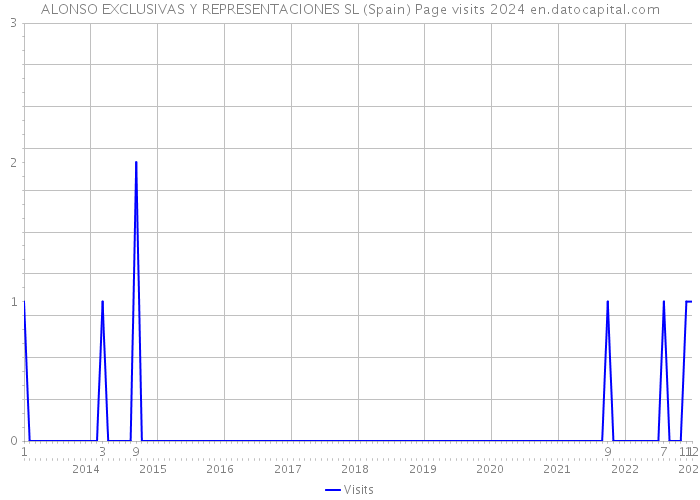 ALONSO EXCLUSIVAS Y REPRESENTACIONES SL (Spain) Page visits 2024 