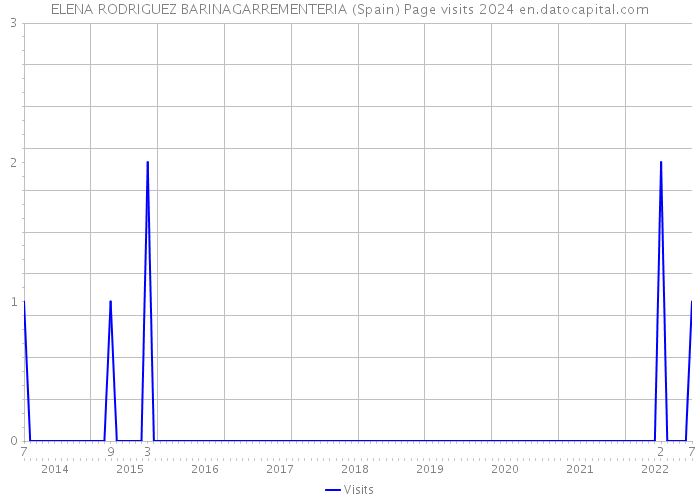 ELENA RODRIGUEZ BARINAGARREMENTERIA (Spain) Page visits 2024 