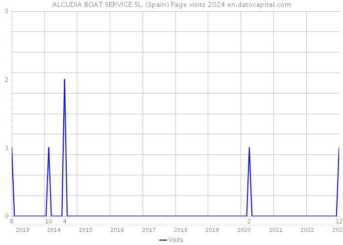 ALCUDIA BOAT SERVICE SL. (Spain) Page visits 2024 