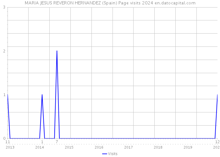 MARIA JESUS REVERON HERNANDEZ (Spain) Page visits 2024 