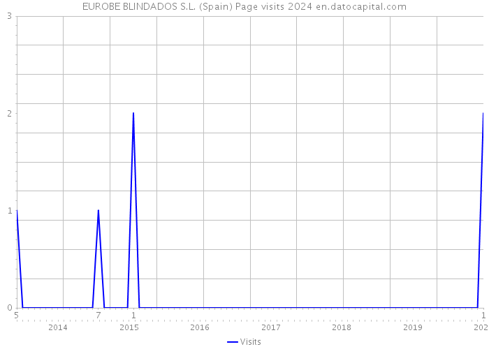 EUROBE BLINDADOS S.L. (Spain) Page visits 2024 