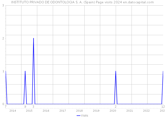 INSTITUTO PRIVADO DE ODONTOLOGIA S. A. (Spain) Page visits 2024 