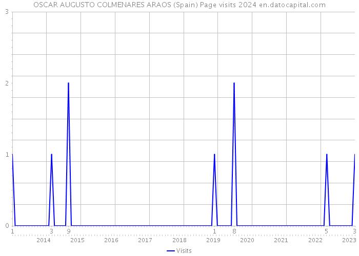 OSCAR AUGUSTO COLMENARES ARAOS (Spain) Page visits 2024 