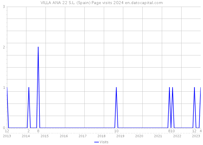 VILLA ANA 22 S.L. (Spain) Page visits 2024 
