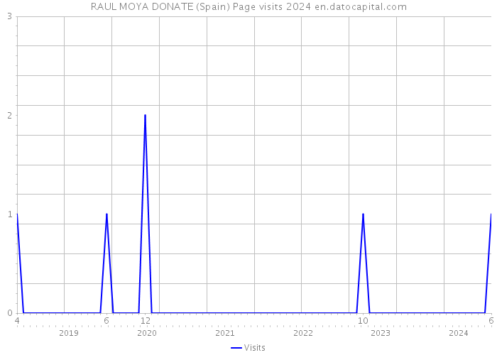 RAUL MOYA DONATE (Spain) Page visits 2024 