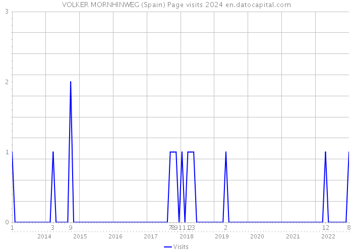 VOLKER MORNHINWEG (Spain) Page visits 2024 