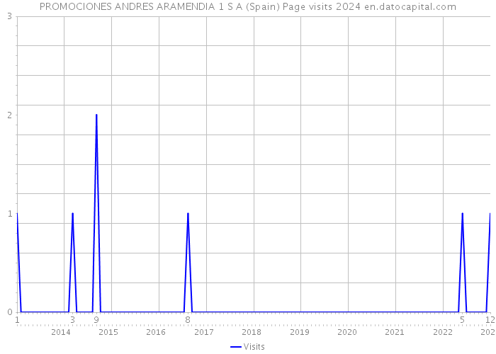 PROMOCIONES ANDRES ARAMENDIA 1 S A (Spain) Page visits 2024 