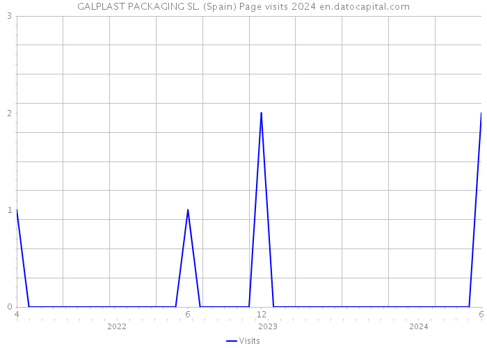 GALPLAST PACKAGING SL. (Spain) Page visits 2024 