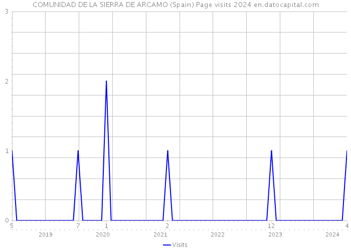 COMUNIDAD DE LA SIERRA DE ARCAMO (Spain) Page visits 2024 