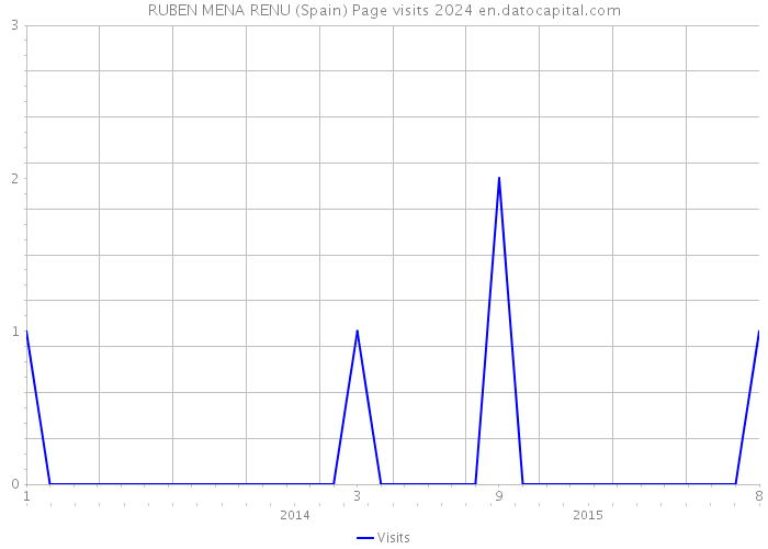 RUBEN MENA RENU (Spain) Page visits 2024 