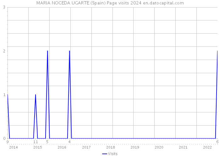 MARIA NOCEDA UGARTE (Spain) Page visits 2024 