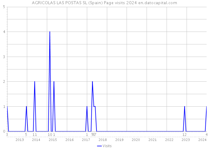 AGRICOLAS LAS POSTAS SL (Spain) Page visits 2024 