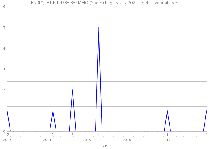 ENRIQUE UNTURBE BERMEJO (Spain) Page visits 2024 