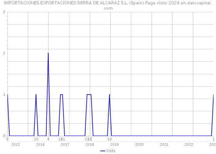 IMPORTACIONES EXPORTACIONES SIERRA DE ALCARAZ S.L. (Spain) Page visits 2024 