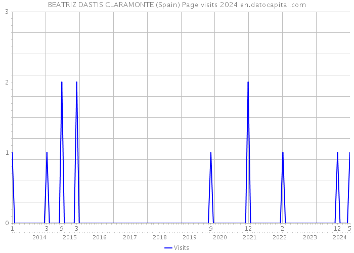 BEATRIZ DASTIS CLARAMONTE (Spain) Page visits 2024 