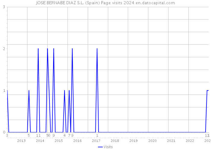 JOSE BERNABE DIAZ S.L. (Spain) Page visits 2024 