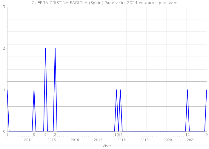 GUERRA CRISTINA BADIOLA (Spain) Page visits 2024 